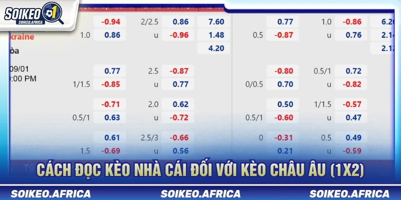 Cách đọc kèo châu Âu 1X2